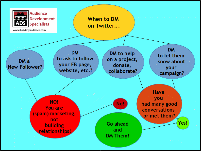 DM Chart for Twitter Audience Development Specialists